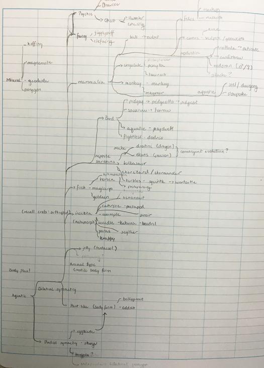 贝瑟尼绘制了Pokémon的系统发育树，展示了不同群体之间的关系。
